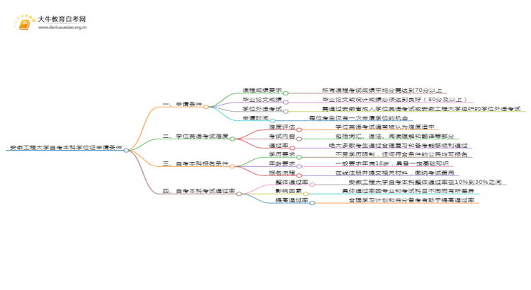 安徽工程大学自考本科学位证申请条件2025（详）思维导图