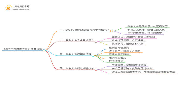 2025宁波网上读自考大专可信吗？思维导图
