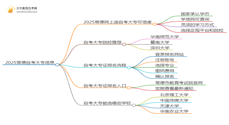 2025常德网上读自考大专可信吗？思维导图