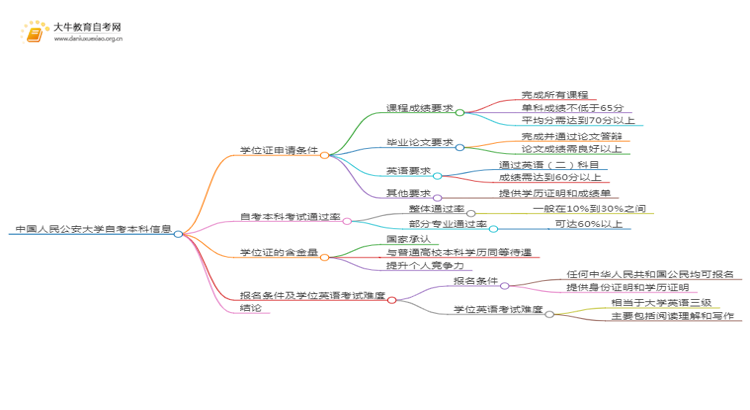 中国人民公安大学自考本科学位证申请条件2025（详）思维导图