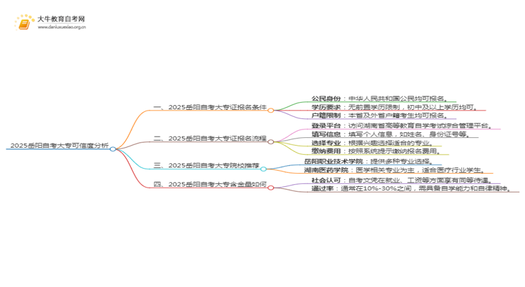 2025岳阳网上读自考大专可信吗？思维导图