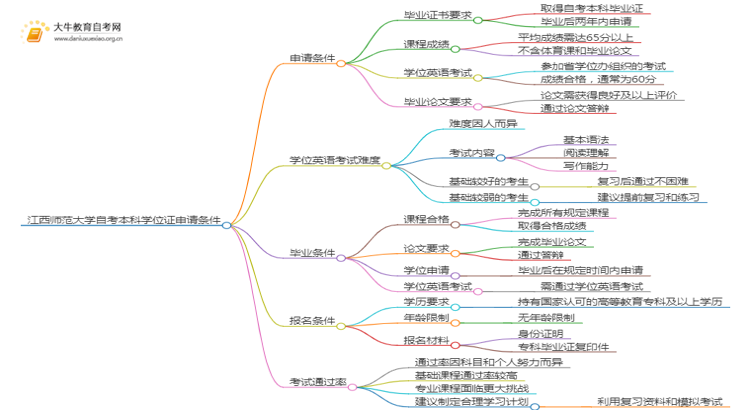 江西师范大学自考本科学位证申请条件2025（详）思维导图