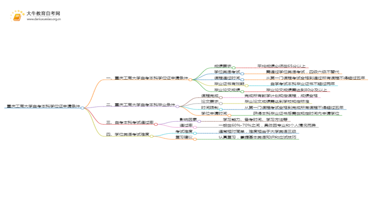 重庆工商大学自考本科学位证申请条件2025（详）思维导图