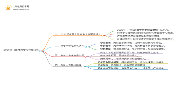 2025怀化网上读自考大专可信吗？思维导图