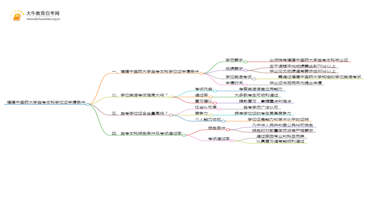 福建中医药大学自考本科学位证申请条件2025（详）思维导图