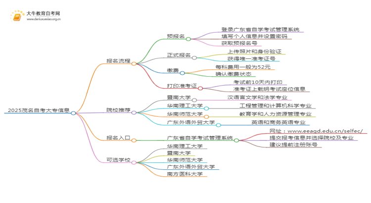 2025茂名网上读自考大专可信吗？思维导图