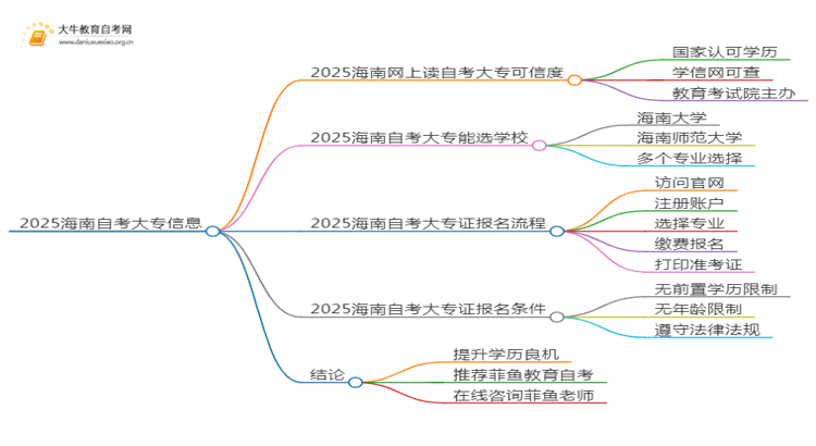 2025海南网上读自考大专可信吗？思维导图
