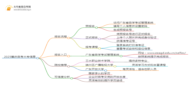 2025肇庆网上读自考大专可信吗？思维导图