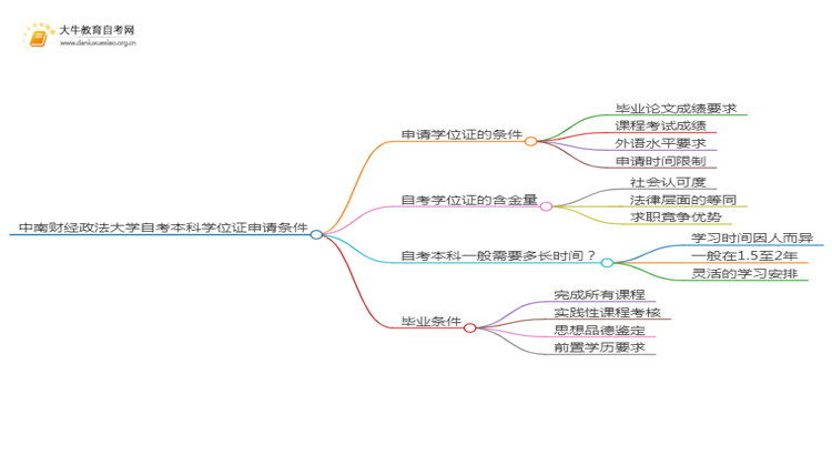 中南财经政法大学自考本科学位证申请条件2025（详）思维导图
