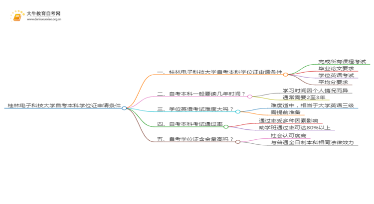 桂林电子科技大学自考本科学位证申请条件2025（详）思维导图