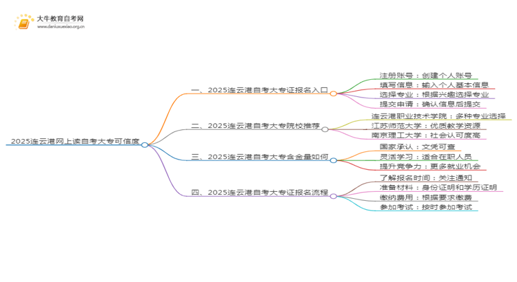 2025连云港网上读自考大专可信吗？思维导图
