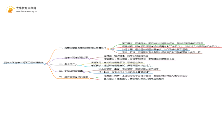 西南大学自考本科学位证申请条件2025（详）思维导图