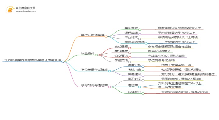 江西服装学院自考本科学位证申请条件2025（详）思维导图