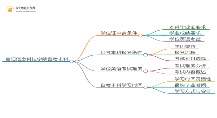 贵阳信息科技学院自考本科学位证申请条件2025（详）思维导图