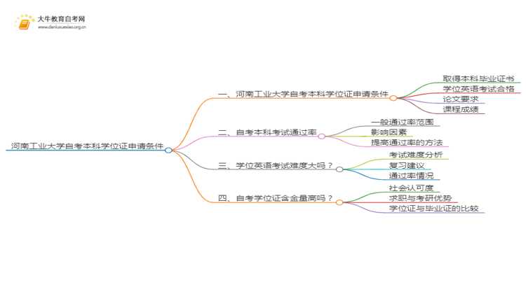 河南工业大学自考本科学位证申请条件2025（详）思维导图