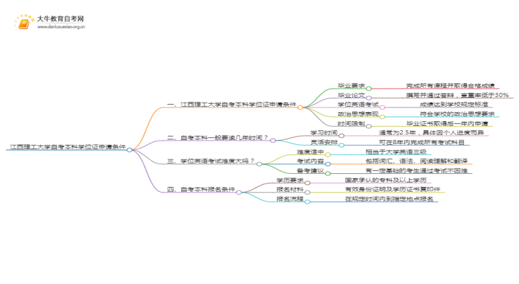 江西理工大学自考本科学位证申请条件2025（详）思维导图