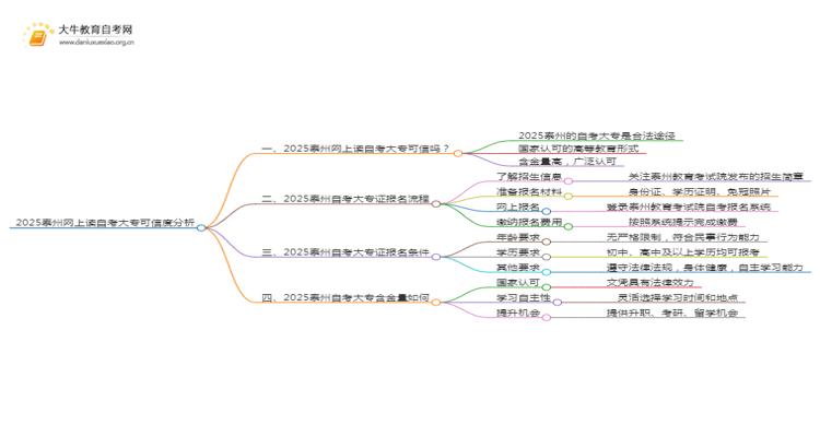 2025泰州网上读自考大专可信吗？思维导图
