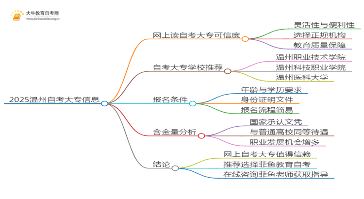 2025温州网上读自考大专可信吗？思维导图