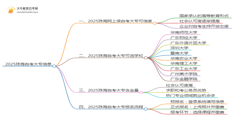 2025珠海网上读自考大专可信吗？思维导图