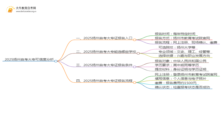 2025扬州网上读自考大专可信吗？思维导图