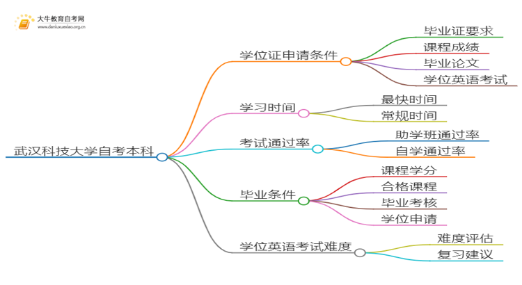 武汉科技大学自考本科学位证申请条件2025（详）思维导图