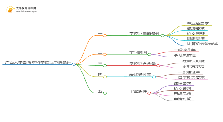 广西大学自考本科学位证申请条件2025（详）思维导图