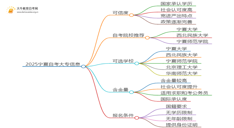 2025宁夏网上读自考大专可信吗？思维导图