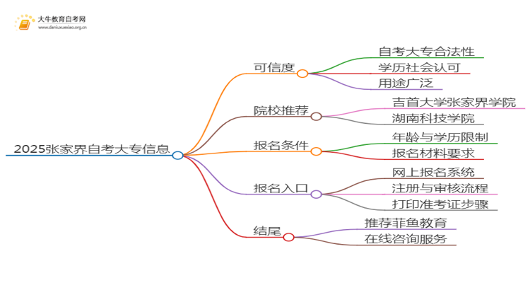 2025张家界网上读自考大专可信吗？思维导图