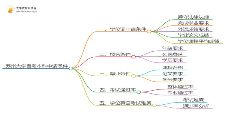 苏州大学自考本科学位证申请条件2025（详）思维导图