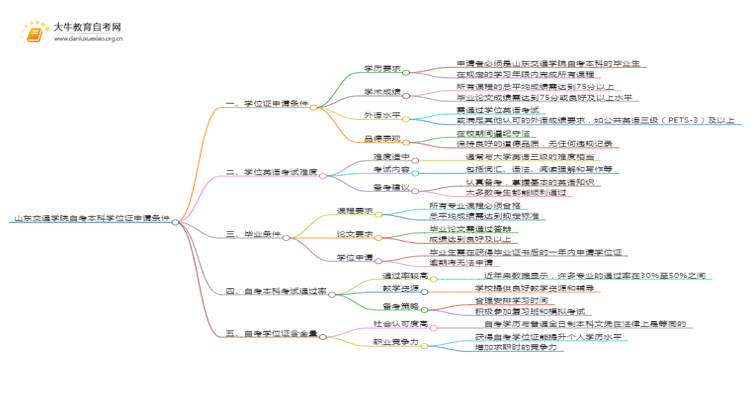 山东交通学院自考本科学位证申请条件2025（详）思维导图