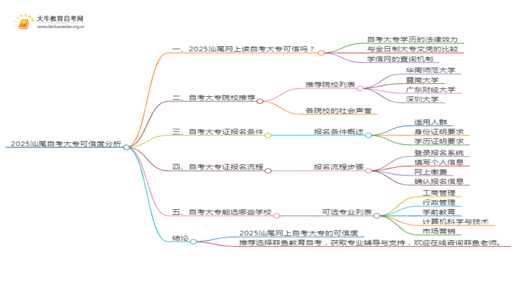 2025汕尾网上读自考大专可信吗？思维导图