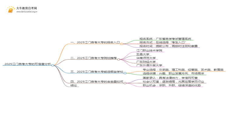 2025江门网上读自考大专可信吗？思维导图