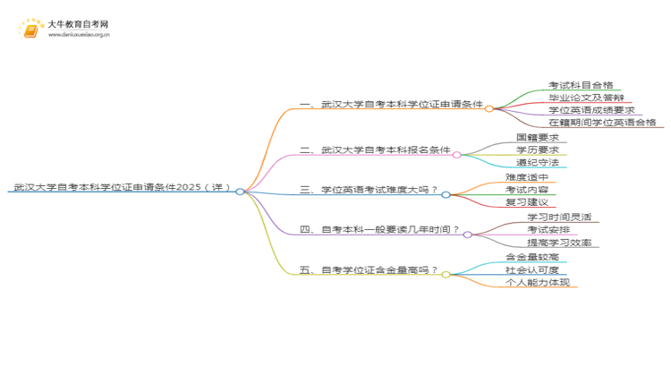 武汉大学自考本科学位证申请条件2025（详）思维导图