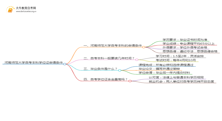 河南师范大学自考本科学位证申请条件2025（详）思维导图