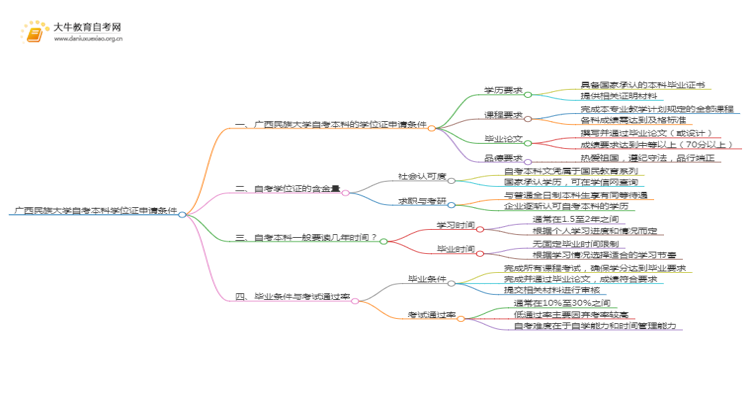 广西民族大学自考本科学位证申请条件2025(详)思维导图