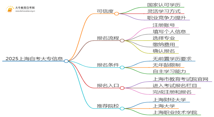 2025上海网上读自考大专可信吗？思维导图