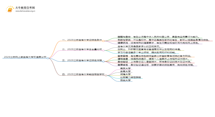 2025江苏网上读自考大专可信吗？思维导图