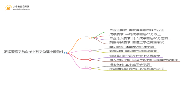 浙江警察学院自考本科学位证申请条件2025（详）思维导图