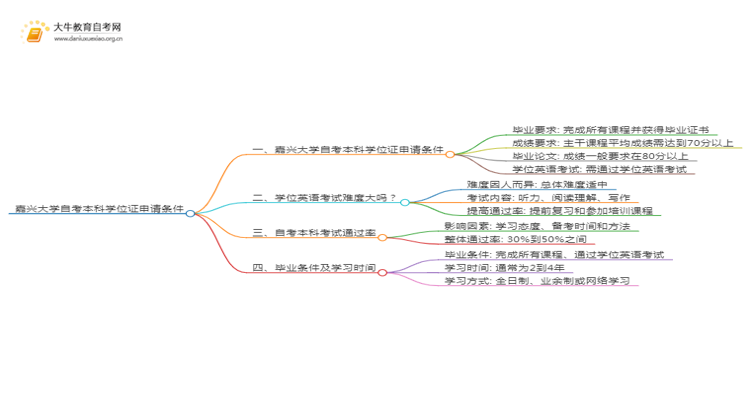 嘉兴大学自考本科学位证申请条件2025(详)思维导图