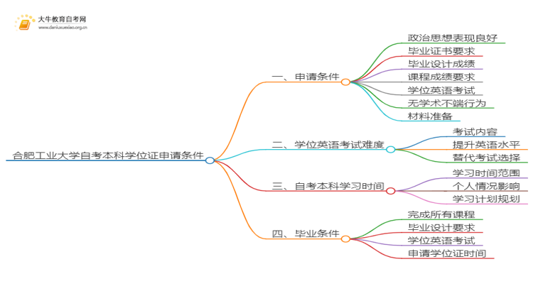 合肥工业大学自考本科学位证申请条件2025（详）思维导图