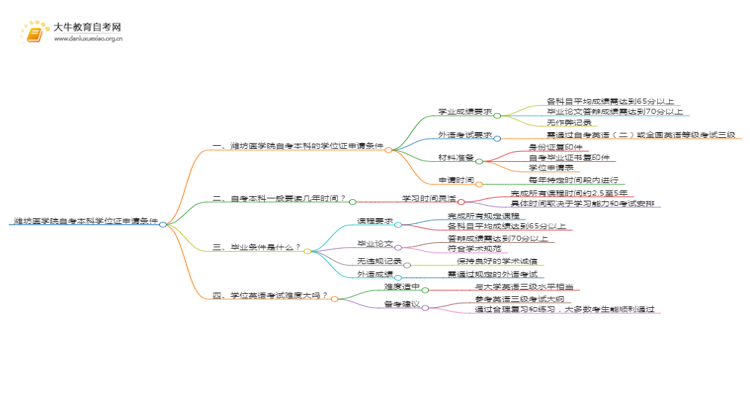潍坊医学院自考本科学位证申请条件2025（详）思维导图