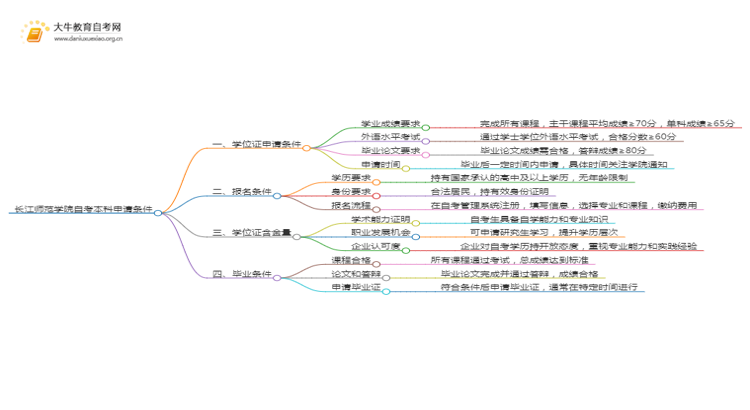 长江师范学院自考本科学位证申请条件2025（详）思维导图