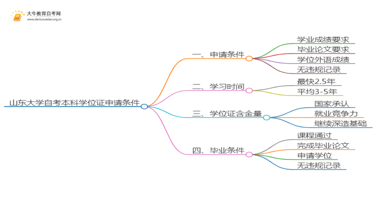山东大学自考本科学位证申请条件2025（详）思维导图