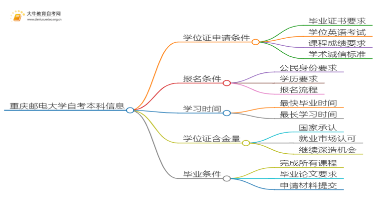 重庆邮电大学自考本科学位证申请条件2025（详）思维导图