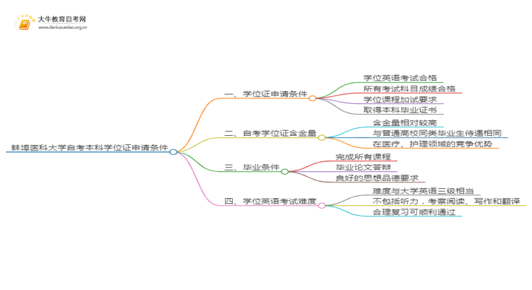 蚌埠医科大学自考本科学位证申请条件2025（详）思维导图
