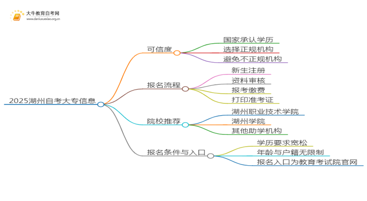 2025湖州网上读自考大专可信吗？思维导图