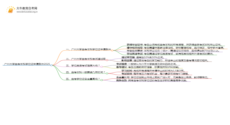 广州大学自考本科学位证申请条件2025（详）思维导图
