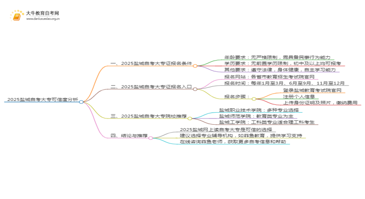 2025盐城网上读自考大专可信吗？思维导图