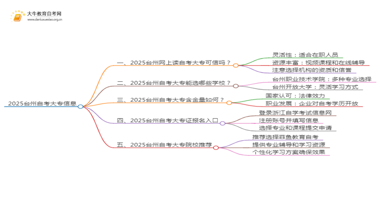 2025台州网上读自考大专可信吗？思维导图