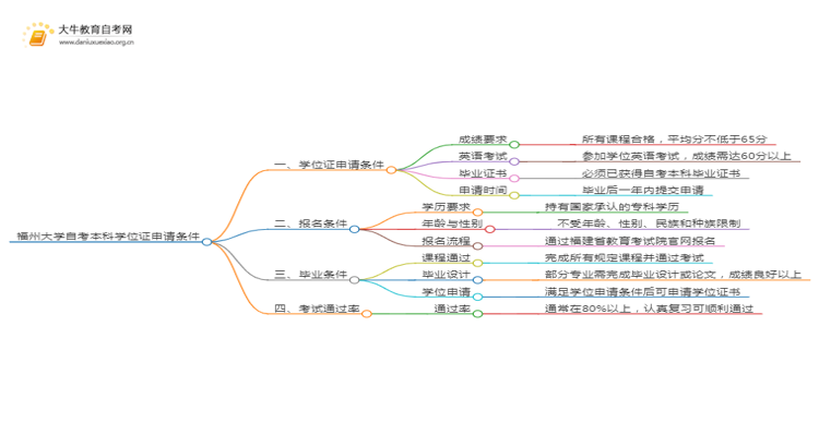 福州大学自考本科学位证申请条件2025（详）思维导图